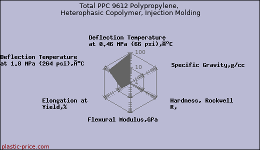 Total PPC 9612 Polypropylene, Heterophasic Copolymer, Injection Molding