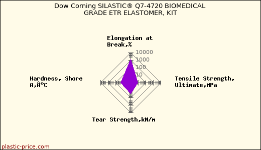 Dow Corning SILASTIC® Q7-4720 BIOMEDICAL GRADE ETR ELASTOMER, KIT