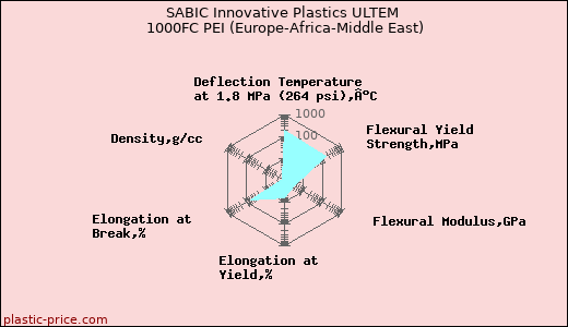 SABIC Innovative Plastics ULTEM 1000FC PEI (Europe-Africa-Middle East)