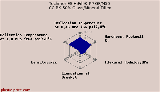 Techmer ES HiFill® PP GF/M50 CC BK 50% Glass/Mineral Filled