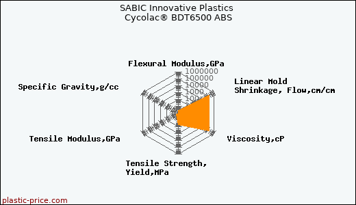 SABIC Innovative Plastics Cycolac® BDT6500 ABS