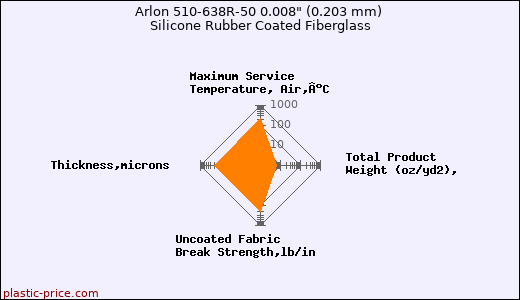 Arlon 510-638R-50 0.008
