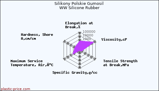 Silikony Polskie Gumosil WW Silicone Rubber