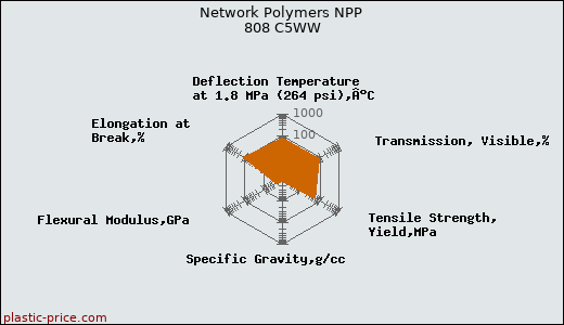 Network Polymers NPP 808 C5WW