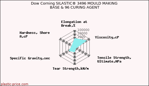 Dow Corning SILASTIC® 3496 MOULD MAKING BASE & 96 CURING AGENT
