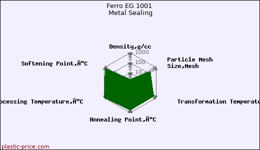 Ferro EG 1001 Metal Sealing