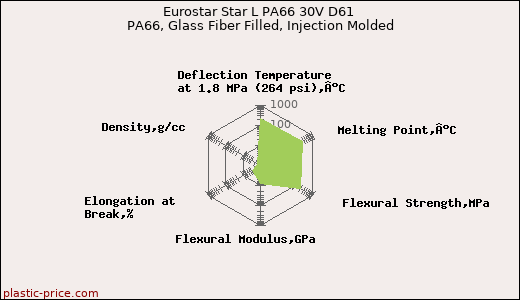 Eurostar Star L PA66 30V D61 PA66, Glass Fiber Filled, Injection Molded