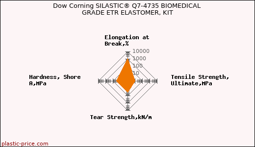 Dow Corning SILASTIC® Q7-4735 BIOMEDICAL GRADE ETR ELASTOMER, KIT