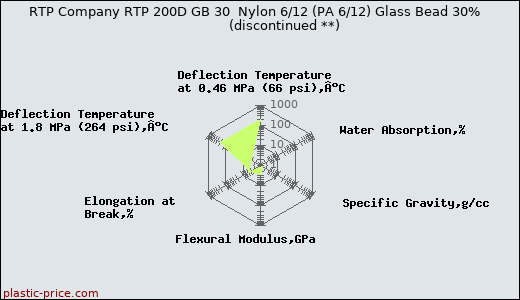RTP Company RTP 200D GB 30  Nylon 6/12 (PA 6/12) Glass Bead 30%               (discontinued **)