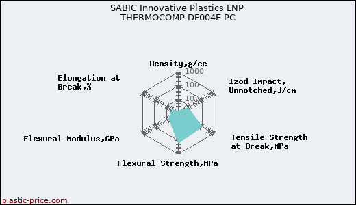SABIC Innovative Plastics LNP THERMOCOMP DF004E PC