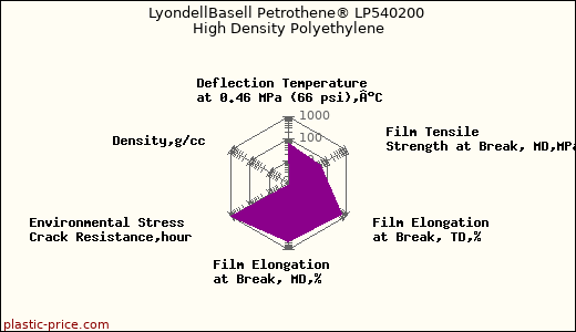 LyondellBasell Petrothene® LP540200 High Density Polyethylene