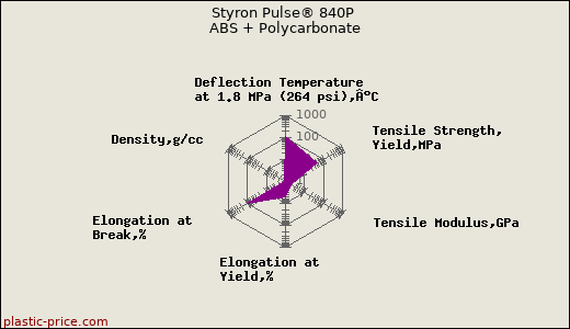 Styron Pulse® 840P ABS + Polycarbonate