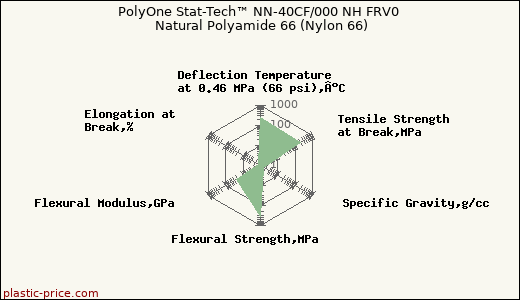 PolyOne Stat-Tech™ NN-40CF/000 NH FRV0 Natural Polyamide 66 (Nylon 66)