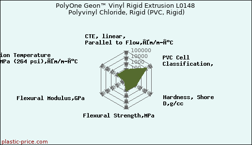 PolyOne Geon™ Vinyl Rigid Extrusion L0148 Polyvinyl Chloride, Rigid (PVC, Rigid)