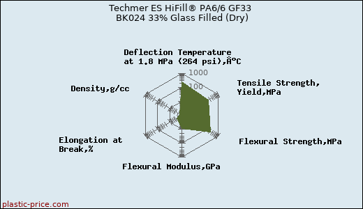 Techmer ES HiFill® PA6/6 GF33 BK024 33% Glass Filled (Dry)