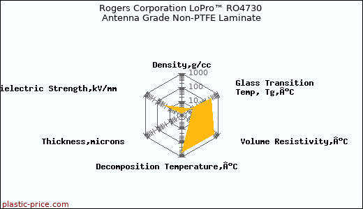 Rogers Corporation LoPro™ RO4730 Antenna Grade Non-PTFE Laminate