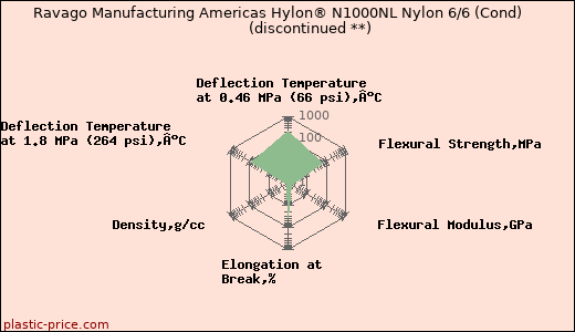 Ravago Manufacturing Americas Hylon® N1000NL Nylon 6/6 (Cond)               (discontinued **)