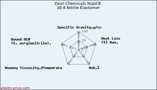 Zeon Chemicals Nipol® 30-8 Nitrile Elastomer
