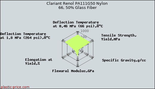 Clariant Renol PA111G50 Nylon 66, 50% Glass Fiber