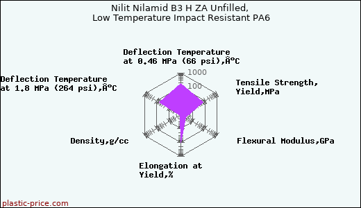 Nilit Nilamid B3 H ZA Unfilled, Low Temperature Impact Resistant PA6