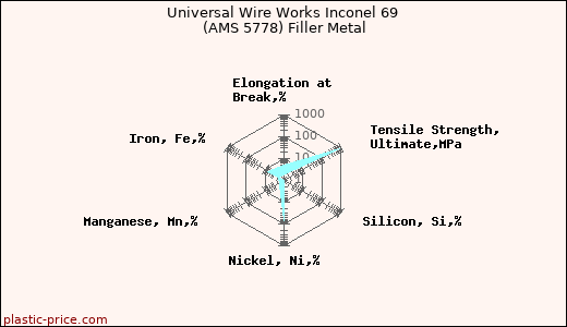 Universal Wire Works Inconel 69 (AMS 5778) Filler Metal