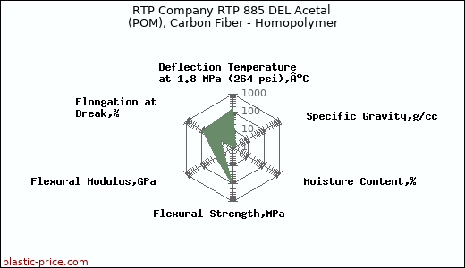 RTP Company RTP 885 DEL Acetal (POM), Carbon Fiber - Homopolymer