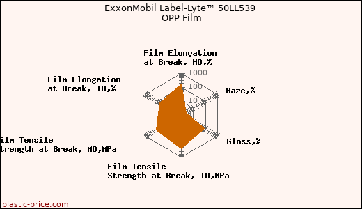 ExxonMobil Label-Lyte™ 50LL539 OPP Film