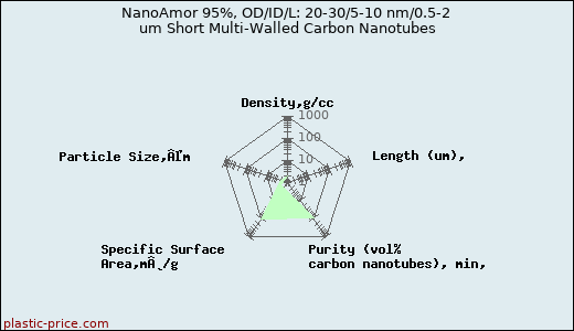 NanoAmor 95%, OD/ID/L: 20-30/5-10 nm/0.5-2 um Short Multi-Walled Carbon Nanotubes