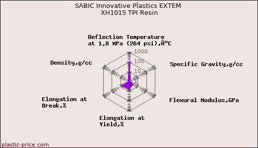 SABIC Innovative Plastics EXTEM XH1015 TPI Resin