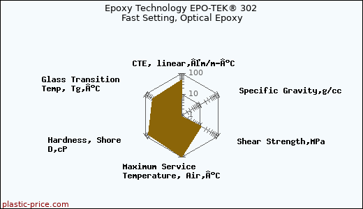 Epoxy Technology EPO-TEK® 302 Fast Setting, Optical Epoxy