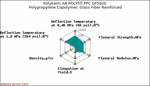 Polykemi AB POLYfill PPC GF5020 Polypropylene Copolymer, Glass Fiber Reinforced
