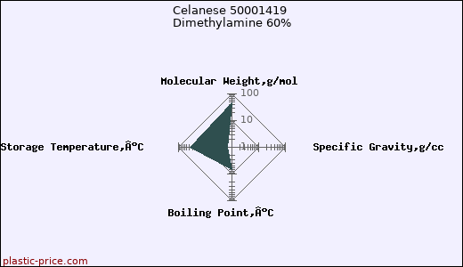 Celanese 50001419 Dimethylamine 60%