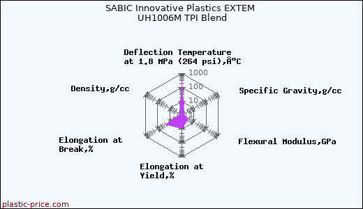 SABIC Innovative Plastics EXTEM UH1006M TPI Blend