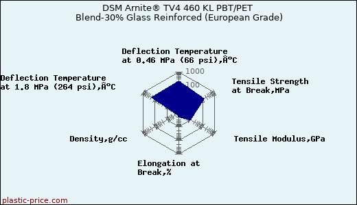 DSM Arnite® TV4 460 KL PBT/PET Blend-30% Glass Reinforced (European Grade)