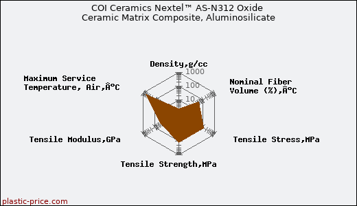 COI Ceramics Nextel™ AS-N312 Oxide Ceramic Matrix Composite, Aluminosilicate