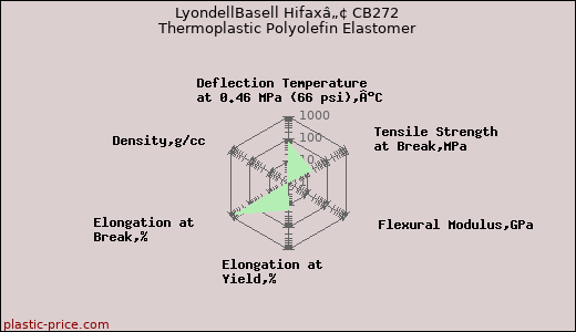 LyondellBasell Hifaxâ„¢ CB272 Thermoplastic Polyolefin Elastomer