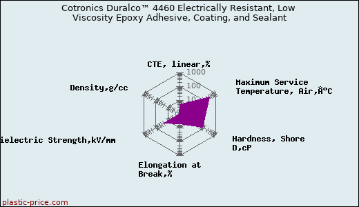 Cotronics Duralco™ 4460 Electrically Resistant, Low Viscosity Epoxy Adhesive, Coating, and Sealant