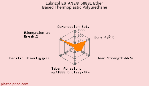Lubrizol ESTANE® 58881 Ether Based Thermoplastic Polyurethane