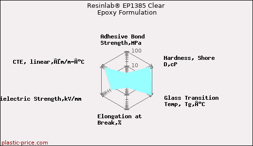 Resinlab® EP1385 Clear Epoxy Formulation