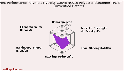 DuPont Performance Polymers Hytrel® G3548 NC010 Polyester Elastomer TPC-ET                      (Unverified Data**)