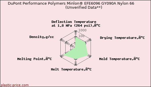 DuPont Performance Polymers Minlon® EFE6096 GY090A Nylon 66                      (Unverified Data**)