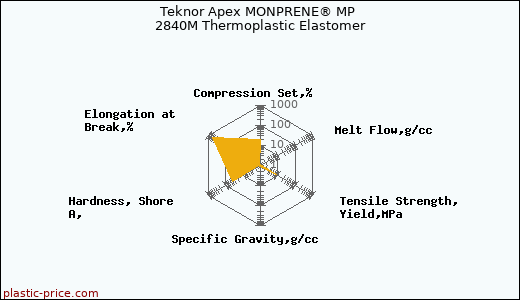 Teknor Apex MONPRENE® MP 2840M Thermoplastic Elastomer