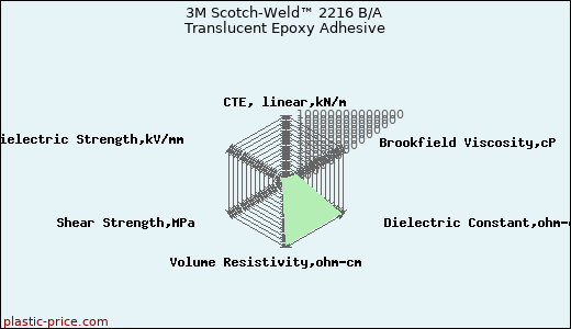 3M Scotch-Weld™ 2216 B/A Translucent Epoxy Adhesive