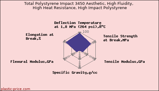 Total Polystyrene Impact 3450 Aesthetic, High Fluidity, High Heat Resistance, High Impact Polystyrene