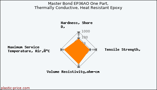 Master Bond EP36AO One Part, Thermally Conductive, Heat Resistant Epoxy
