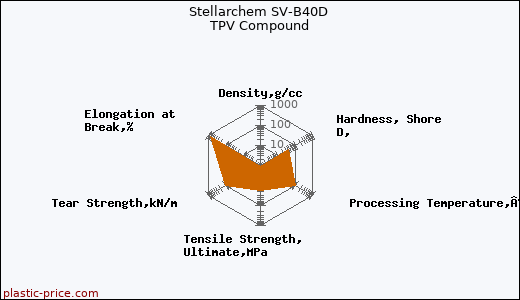 Stellarchem SV-B40D TPV Compound