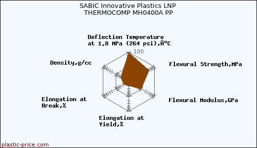 SABIC Innovative Plastics LNP THERMOCOMP MH0400A PP