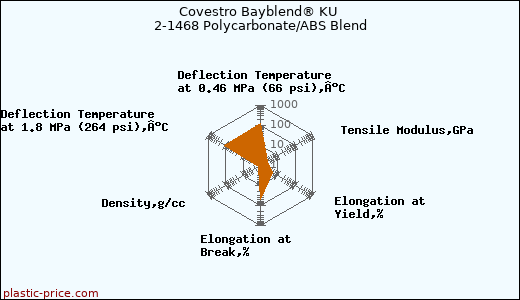 Covestro Bayblend® KU 2-1468 Polycarbonate/ABS Blend