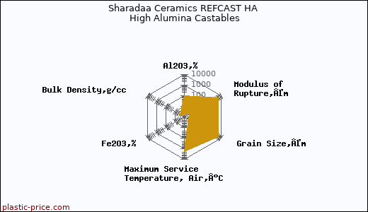 Sharadaa Ceramics REFCAST HA High Alumina Castables