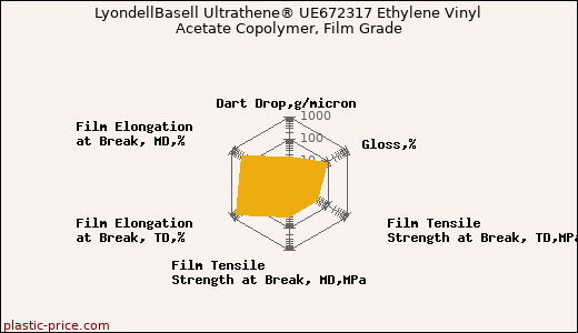LyondellBasell Ultrathene® UE672317 Ethylene Vinyl Acetate Copolymer, Film Grade